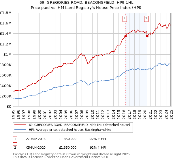 69, GREGORIES ROAD, BEACONSFIELD, HP9 1HL: Price paid vs HM Land Registry's House Price Index