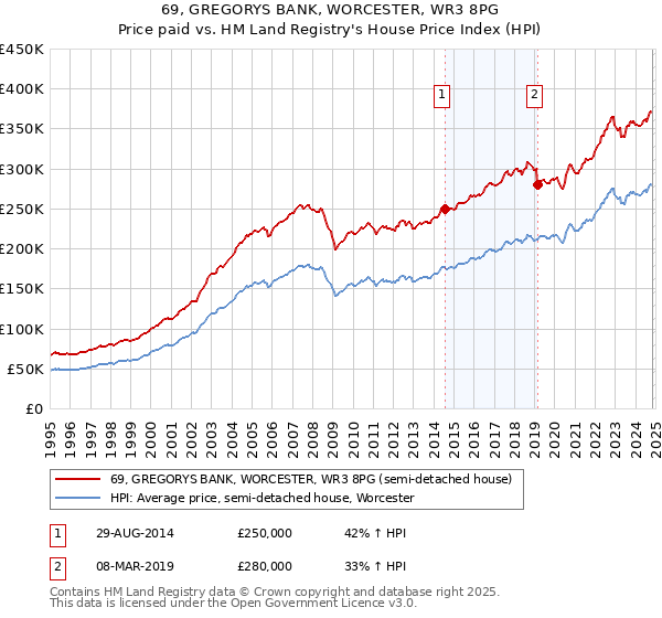 69, GREGORYS BANK, WORCESTER, WR3 8PG: Price paid vs HM Land Registry's House Price Index