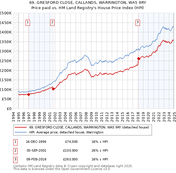 69, GRESFORD CLOSE, CALLANDS, WARRINGTON, WA5 9RY: Price paid vs HM Land Registry's House Price Index