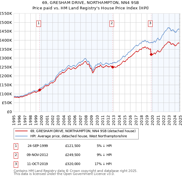 69, GRESHAM DRIVE, NORTHAMPTON, NN4 9SB: Price paid vs HM Land Registry's House Price Index