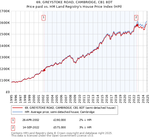 69, GREYSTOKE ROAD, CAMBRIDGE, CB1 8DT: Price paid vs HM Land Registry's House Price Index