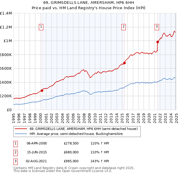 69, GRIMSDELLS LANE, AMERSHAM, HP6 6HH: Price paid vs HM Land Registry's House Price Index