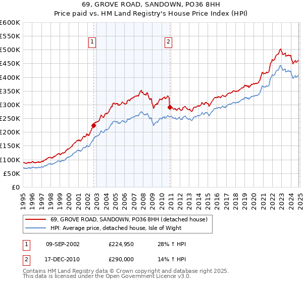 69, GROVE ROAD, SANDOWN, PO36 8HH: Price paid vs HM Land Registry's House Price Index