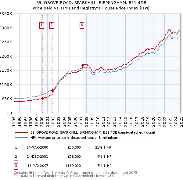 69, GROVE ROAD, SPARKHILL, BIRMINGHAM, B11 4DB: Price paid vs HM Land Registry's House Price Index