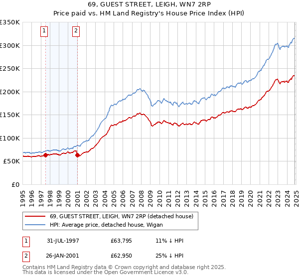 69, GUEST STREET, LEIGH, WN7 2RP: Price paid vs HM Land Registry's House Price Index