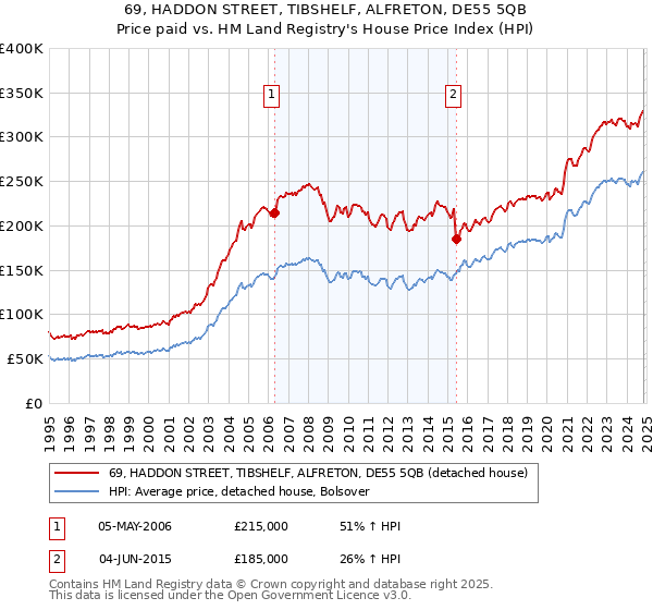 69, HADDON STREET, TIBSHELF, ALFRETON, DE55 5QB: Price paid vs HM Land Registry's House Price Index