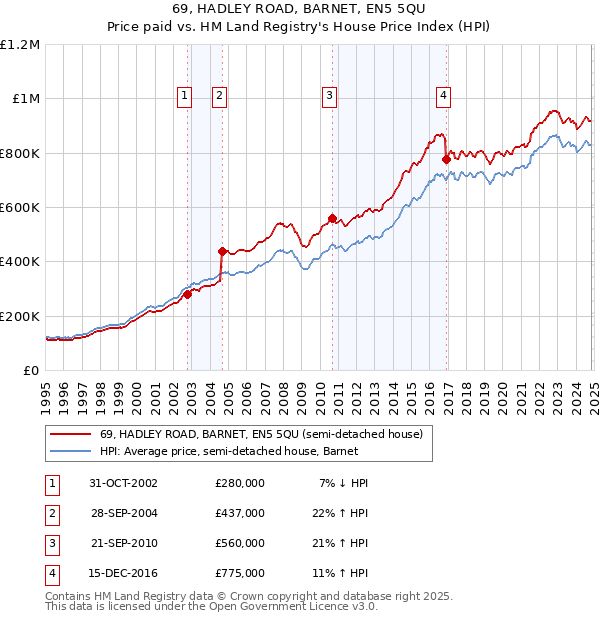 69, HADLEY ROAD, BARNET, EN5 5QU: Price paid vs HM Land Registry's House Price Index