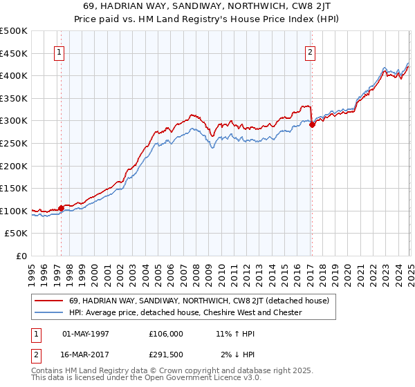 69, HADRIAN WAY, SANDIWAY, NORTHWICH, CW8 2JT: Price paid vs HM Land Registry's House Price Index