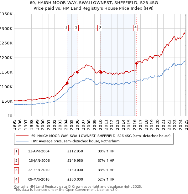 69, HAIGH MOOR WAY, SWALLOWNEST, SHEFFIELD, S26 4SG: Price paid vs HM Land Registry's House Price Index