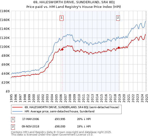 69, HALESWORTH DRIVE, SUNDERLAND, SR4 8DJ: Price paid vs HM Land Registry's House Price Index