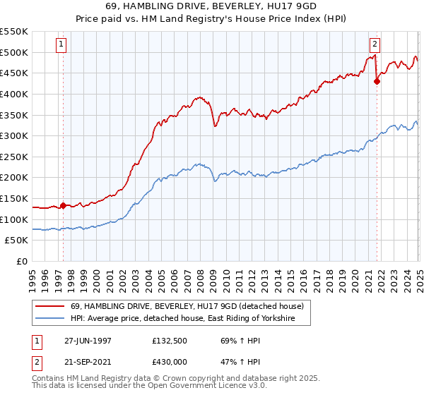 69, HAMBLING DRIVE, BEVERLEY, HU17 9GD: Price paid vs HM Land Registry's House Price Index