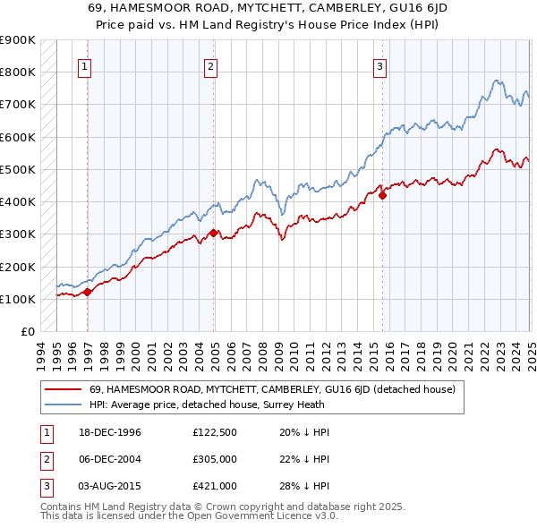 69, HAMESMOOR ROAD, MYTCHETT, CAMBERLEY, GU16 6JD: Price paid vs HM Land Registry's House Price Index