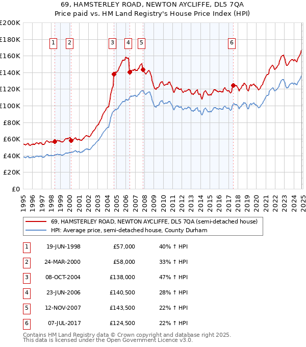 69, HAMSTERLEY ROAD, NEWTON AYCLIFFE, DL5 7QA: Price paid vs HM Land Registry's House Price Index