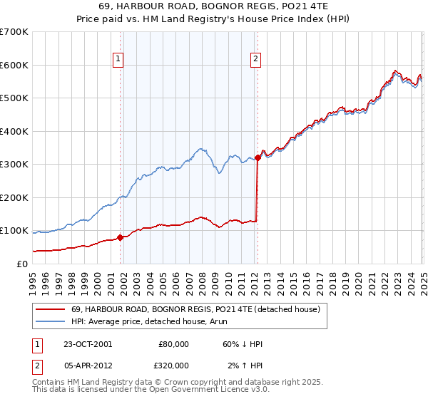 69, HARBOUR ROAD, BOGNOR REGIS, PO21 4TE: Price paid vs HM Land Registry's House Price Index