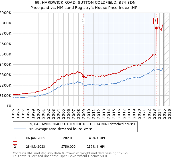 69, HARDWICK ROAD, SUTTON COLDFIELD, B74 3DN: Price paid vs HM Land Registry's House Price Index