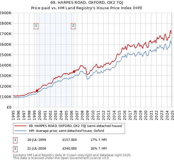 69, HARPES ROAD, OXFORD, OX2 7QJ: Price paid vs HM Land Registry's House Price Index