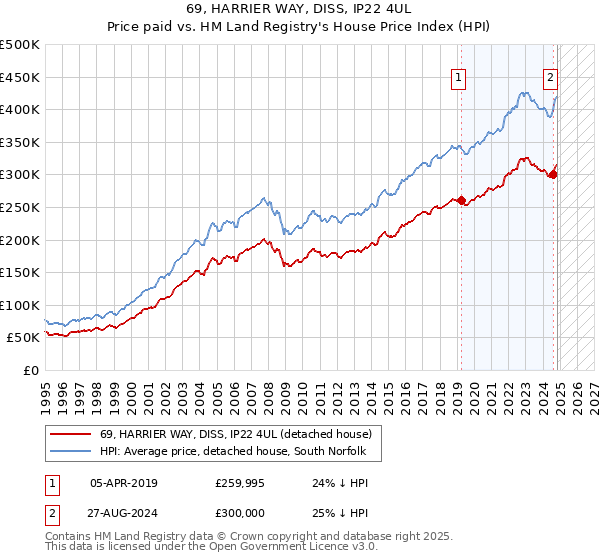 69, HARRIER WAY, DISS, IP22 4UL: Price paid vs HM Land Registry's House Price Index