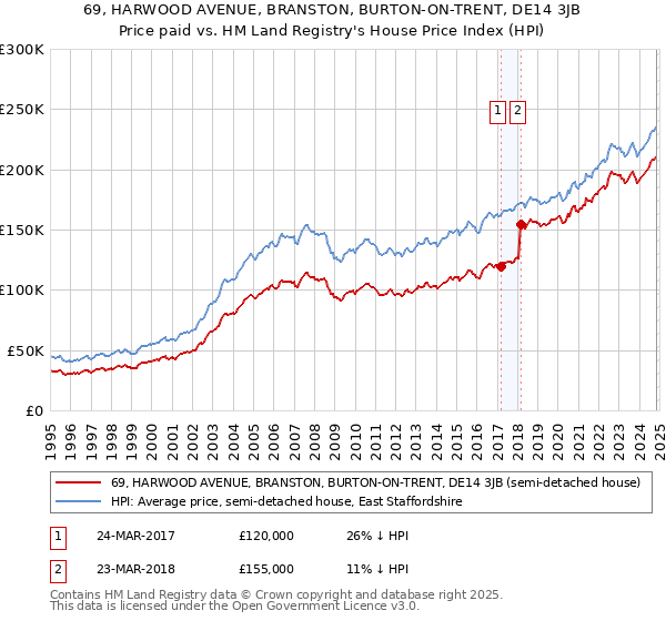 69, HARWOOD AVENUE, BRANSTON, BURTON-ON-TRENT, DE14 3JB: Price paid vs HM Land Registry's House Price Index