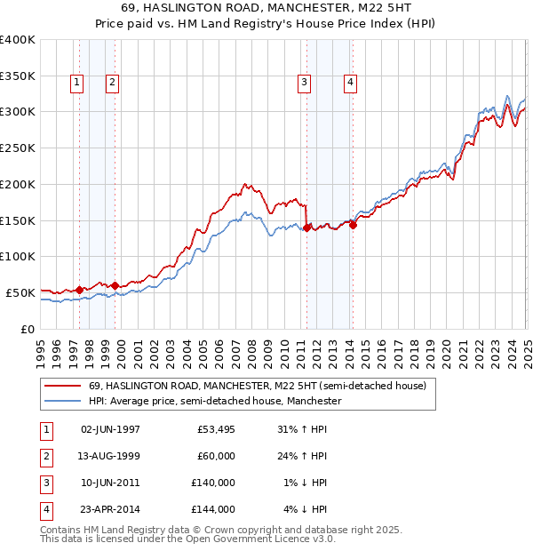 69, HASLINGTON ROAD, MANCHESTER, M22 5HT: Price paid vs HM Land Registry's House Price Index