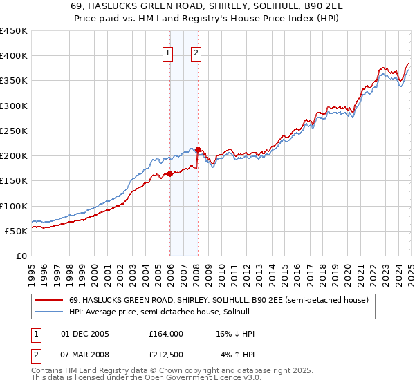 69, HASLUCKS GREEN ROAD, SHIRLEY, SOLIHULL, B90 2EE: Price paid vs HM Land Registry's House Price Index