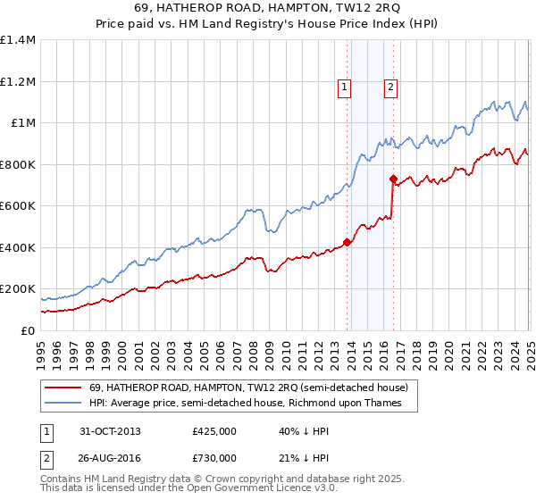 69, HATHEROP ROAD, HAMPTON, TW12 2RQ: Price paid vs HM Land Registry's House Price Index