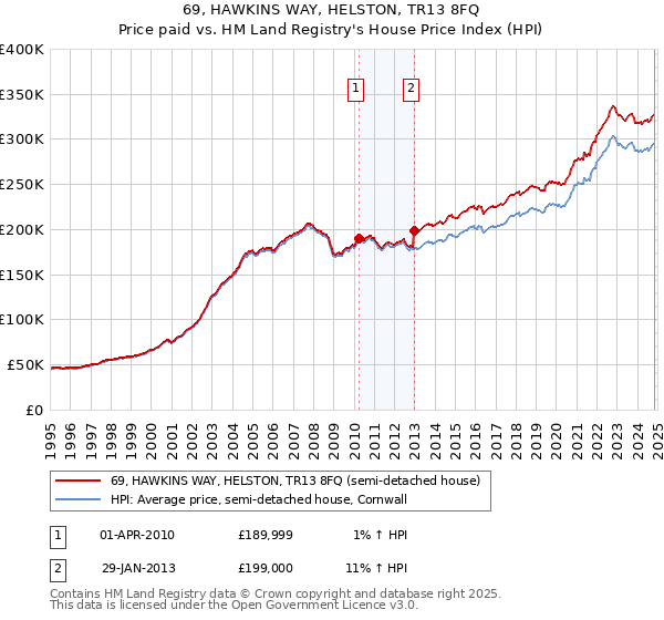 69, HAWKINS WAY, HELSTON, TR13 8FQ: Price paid vs HM Land Registry's House Price Index