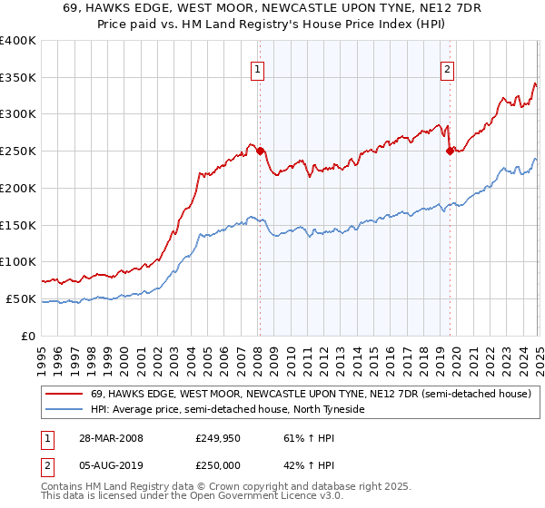 69, HAWKS EDGE, WEST MOOR, NEWCASTLE UPON TYNE, NE12 7DR: Price paid vs HM Land Registry's House Price Index