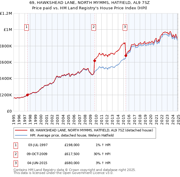 69, HAWKSHEAD LANE, NORTH MYMMS, HATFIELD, AL9 7SZ: Price paid vs HM Land Registry's House Price Index