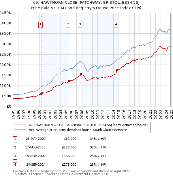 69, HAWTHORN CLOSE, PATCHWAY, BRISTOL, BS34 5SJ: Price paid vs HM Land Registry's House Price Index