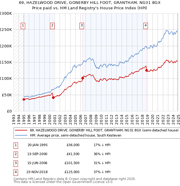 69, HAZELWOOD DRIVE, GONERBY HILL FOOT, GRANTHAM, NG31 8GX: Price paid vs HM Land Registry's House Price Index