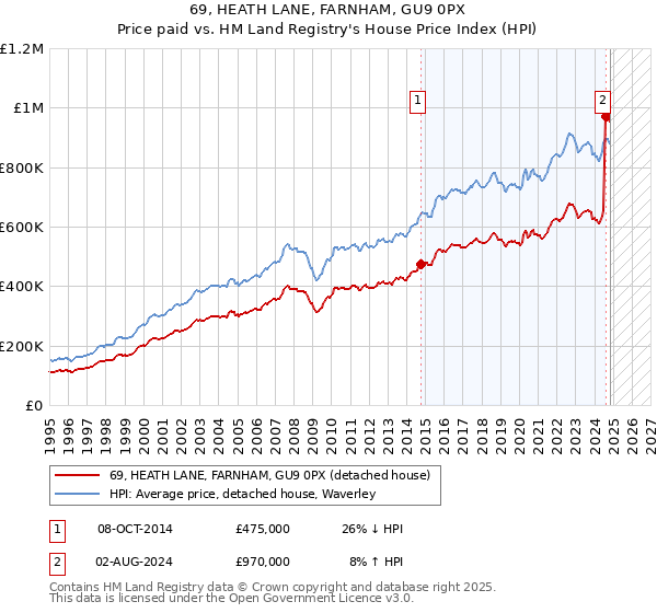 69, HEATH LANE, FARNHAM, GU9 0PX: Price paid vs HM Land Registry's House Price Index