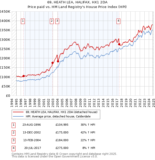 69, HEATH LEA, HALIFAX, HX1 2DA: Price paid vs HM Land Registry's House Price Index