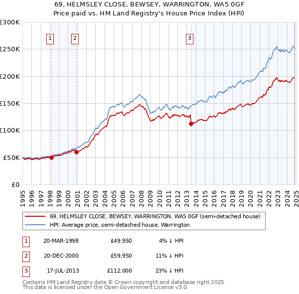 69, HELMSLEY CLOSE, BEWSEY, WARRINGTON, WA5 0GF: Price paid vs HM Land Registry's House Price Index