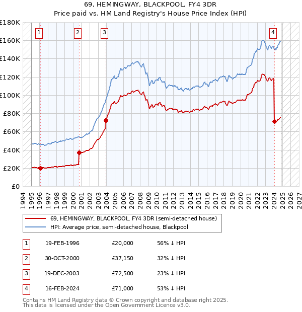 69, HEMINGWAY, BLACKPOOL, FY4 3DR: Price paid vs HM Land Registry's House Price Index