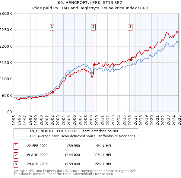 69, HENCROFT, LEEK, ST13 8EZ: Price paid vs HM Land Registry's House Price Index