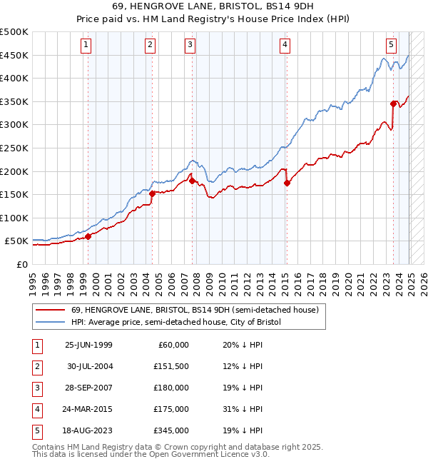 69, HENGROVE LANE, BRISTOL, BS14 9DH: Price paid vs HM Land Registry's House Price Index