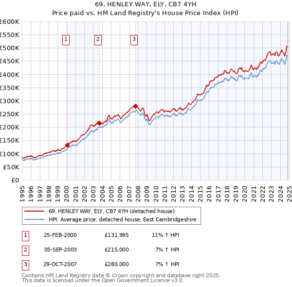 69, HENLEY WAY, ELY, CB7 4YH: Price paid vs HM Land Registry's House Price Index