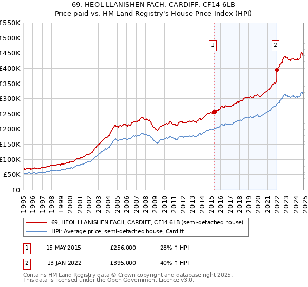 69, HEOL LLANISHEN FACH, CARDIFF, CF14 6LB: Price paid vs HM Land Registry's House Price Index