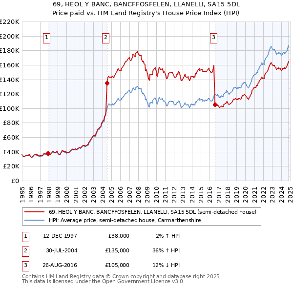 69, HEOL Y BANC, BANCFFOSFELEN, LLANELLI, SA15 5DL: Price paid vs HM Land Registry's House Price Index