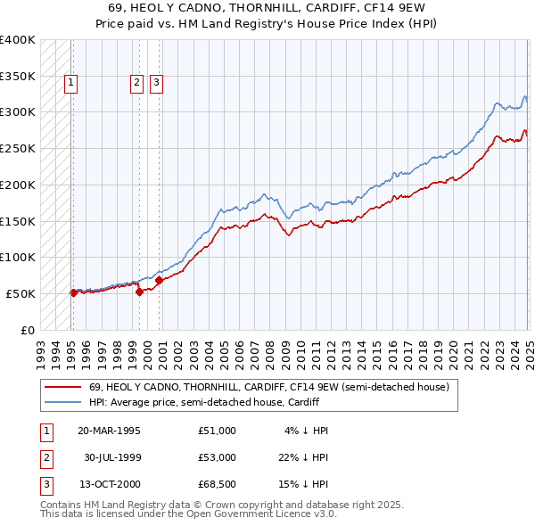 69, HEOL Y CADNO, THORNHILL, CARDIFF, CF14 9EW: Price paid vs HM Land Registry's House Price Index