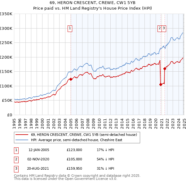 69, HERON CRESCENT, CREWE, CW1 5YB: Price paid vs HM Land Registry's House Price Index