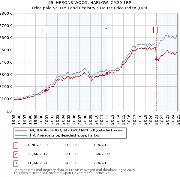 69, HERONS WOOD, HARLOW, CM20 1RP: Price paid vs HM Land Registry's House Price Index