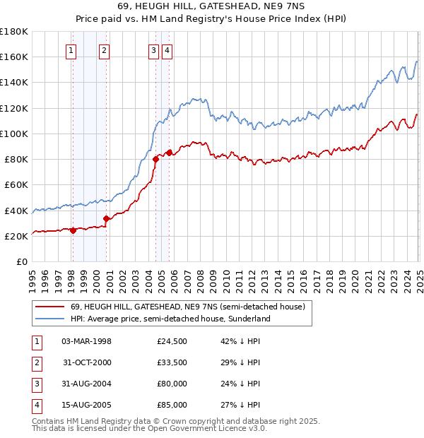 69, HEUGH HILL, GATESHEAD, NE9 7NS: Price paid vs HM Land Registry's House Price Index