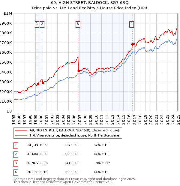 69, HIGH STREET, BALDOCK, SG7 6BQ: Price paid vs HM Land Registry's House Price Index