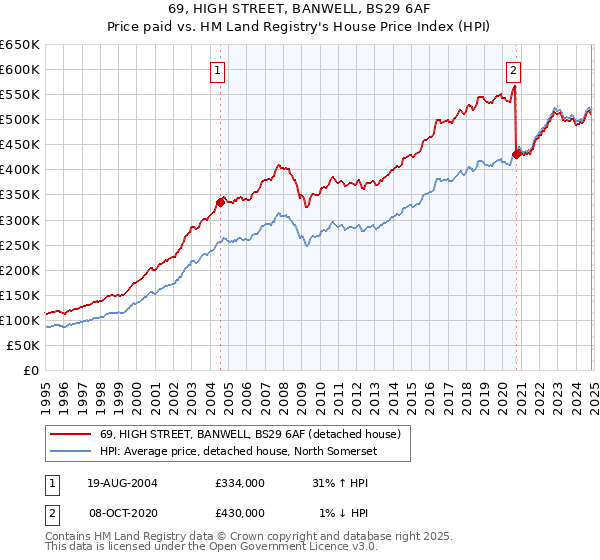 69, HIGH STREET, BANWELL, BS29 6AF: Price paid vs HM Land Registry's House Price Index