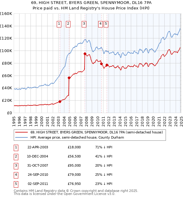 69, HIGH STREET, BYERS GREEN, SPENNYMOOR, DL16 7PA: Price paid vs HM Land Registry's House Price Index