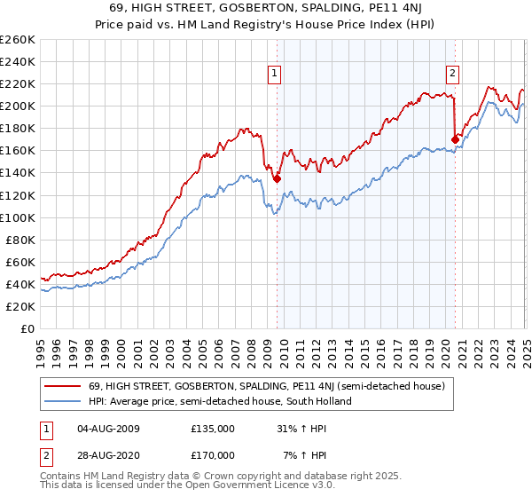 69, HIGH STREET, GOSBERTON, SPALDING, PE11 4NJ: Price paid vs HM Land Registry's House Price Index