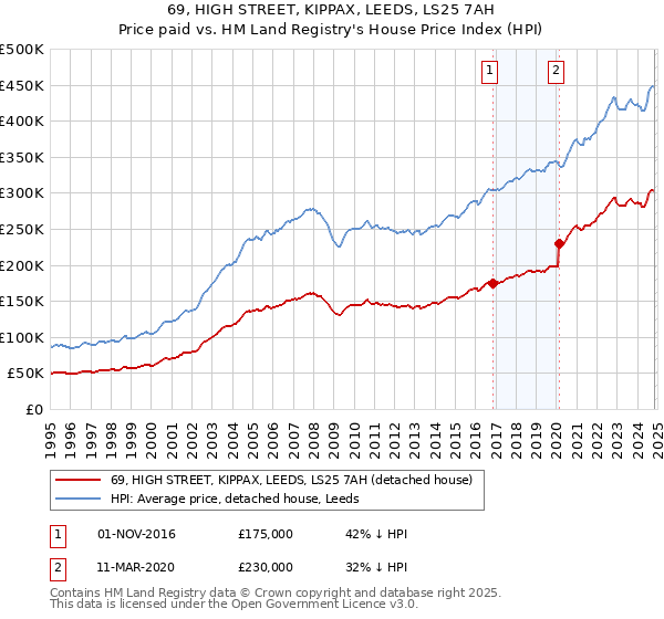 69, HIGH STREET, KIPPAX, LEEDS, LS25 7AH: Price paid vs HM Land Registry's House Price Index