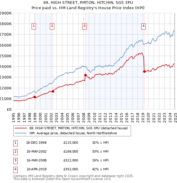 69, HIGH STREET, PIRTON, HITCHIN, SG5 3PU: Price paid vs HM Land Registry's House Price Index