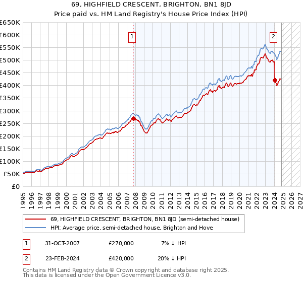 69, HIGHFIELD CRESCENT, BRIGHTON, BN1 8JD: Price paid vs HM Land Registry's House Price Index